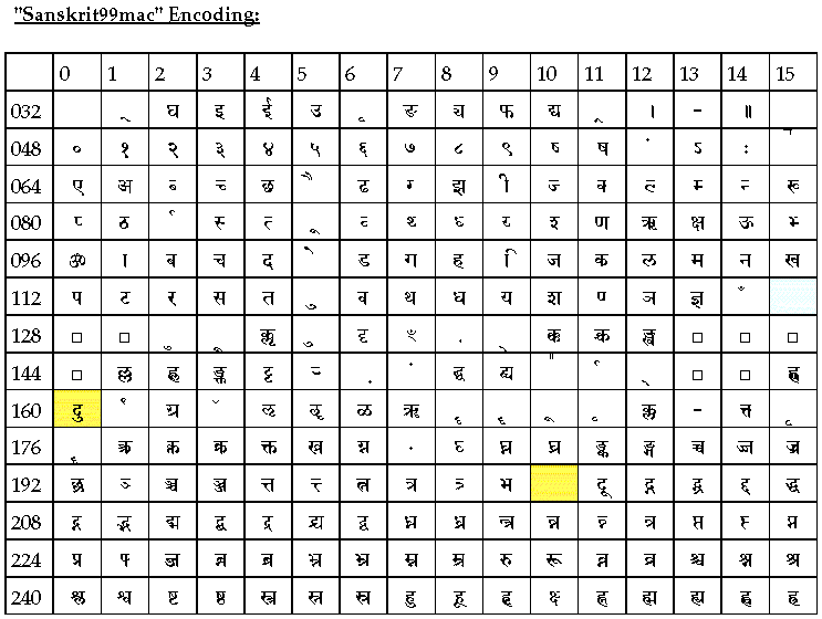 Sanskrit 99 Mac encoding