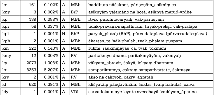 Statistics of Conjunct Consonants in Sanskrit